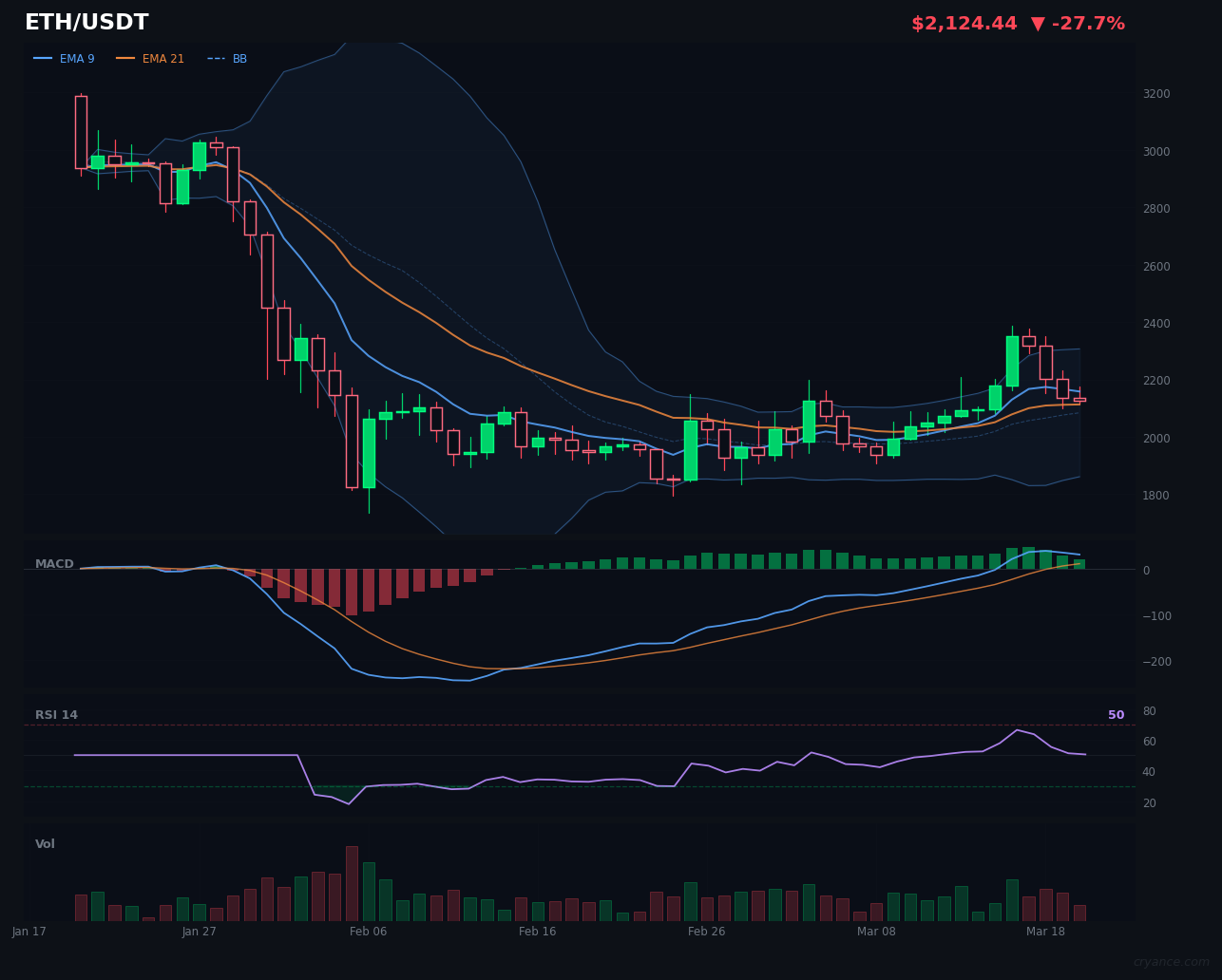 ETH's Bullish Streak Ends: LLM's Bearish Turn Breaks 20-Signal Run