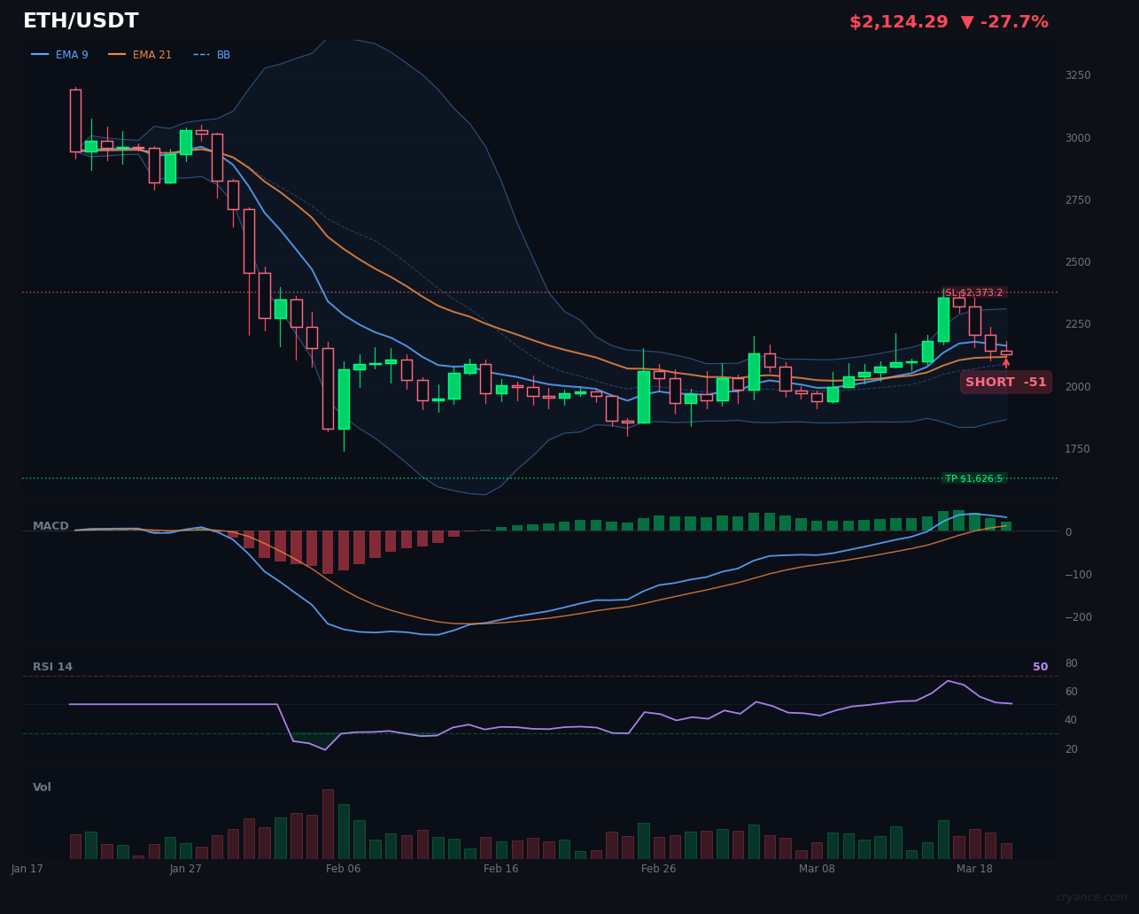 ETH/USDT: High-Conviction SHORT Signal Emerges From AI Conflict