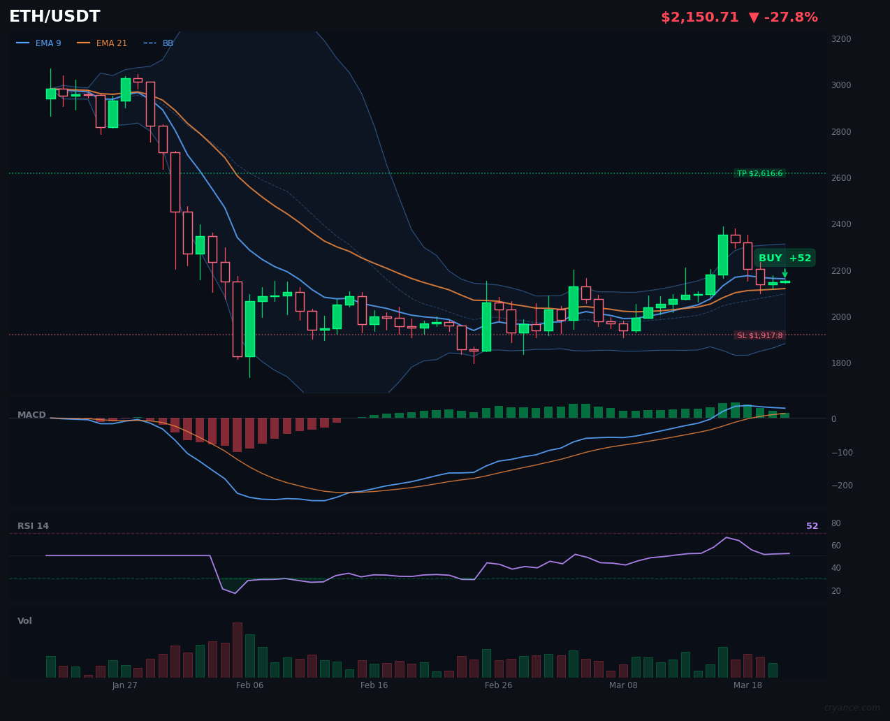ETH's First Clear Buy: LLM Breaks Through Market Paralysis