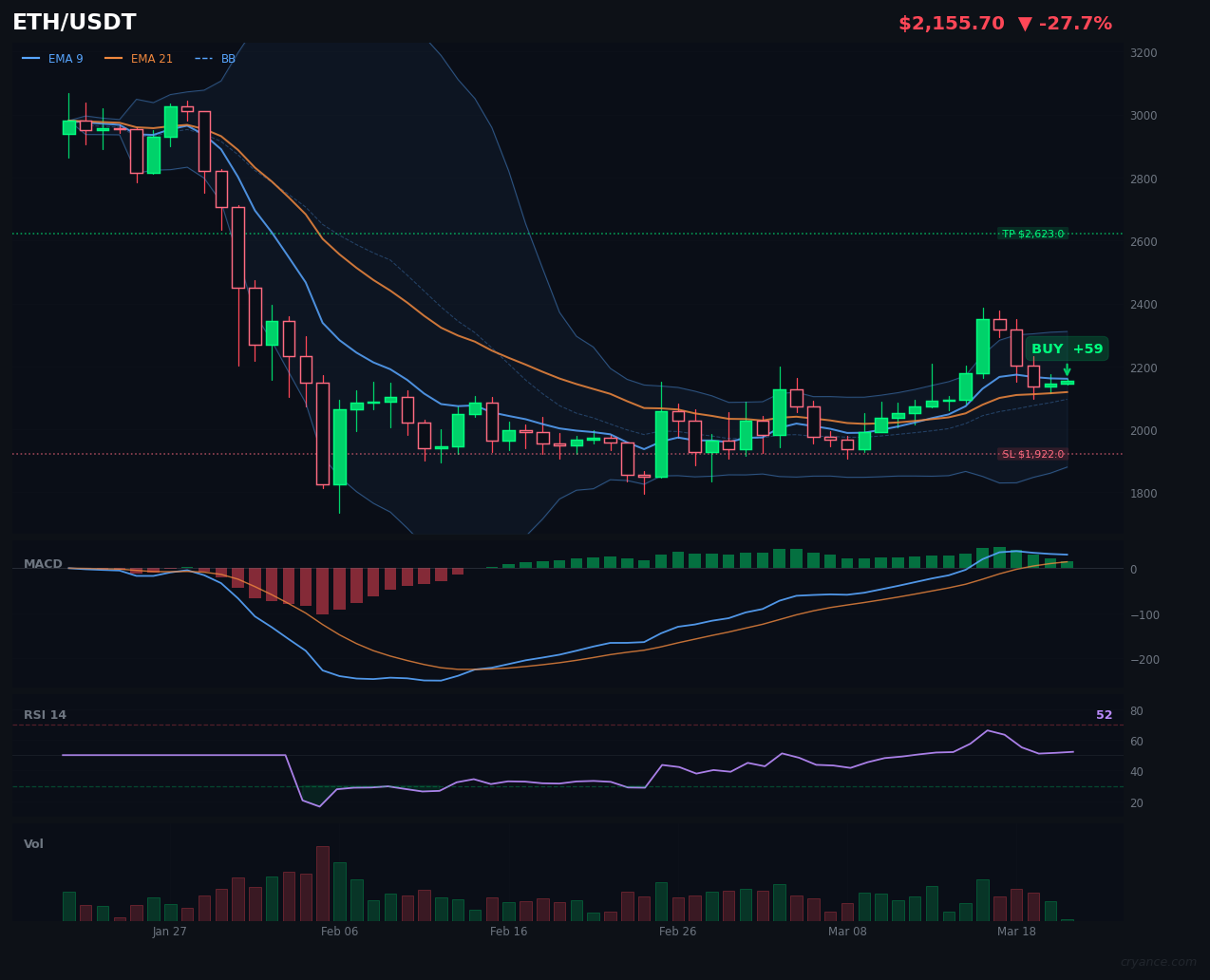 ETH's AI Civil War Intensifies: LLM's Extreme Bullish Bet vs. Technical Neutrality