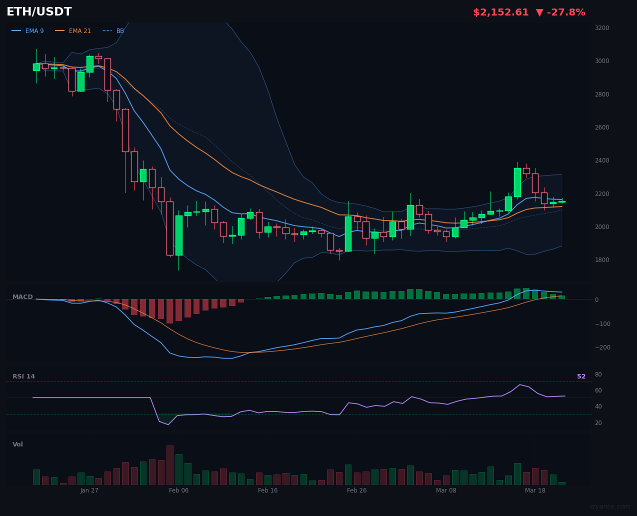 ETH's Bullish Streak Ends with AI Civil War