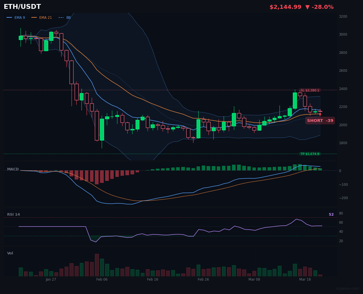 ETH's AI Civil War: SHORT Signal Amid Ranging Market