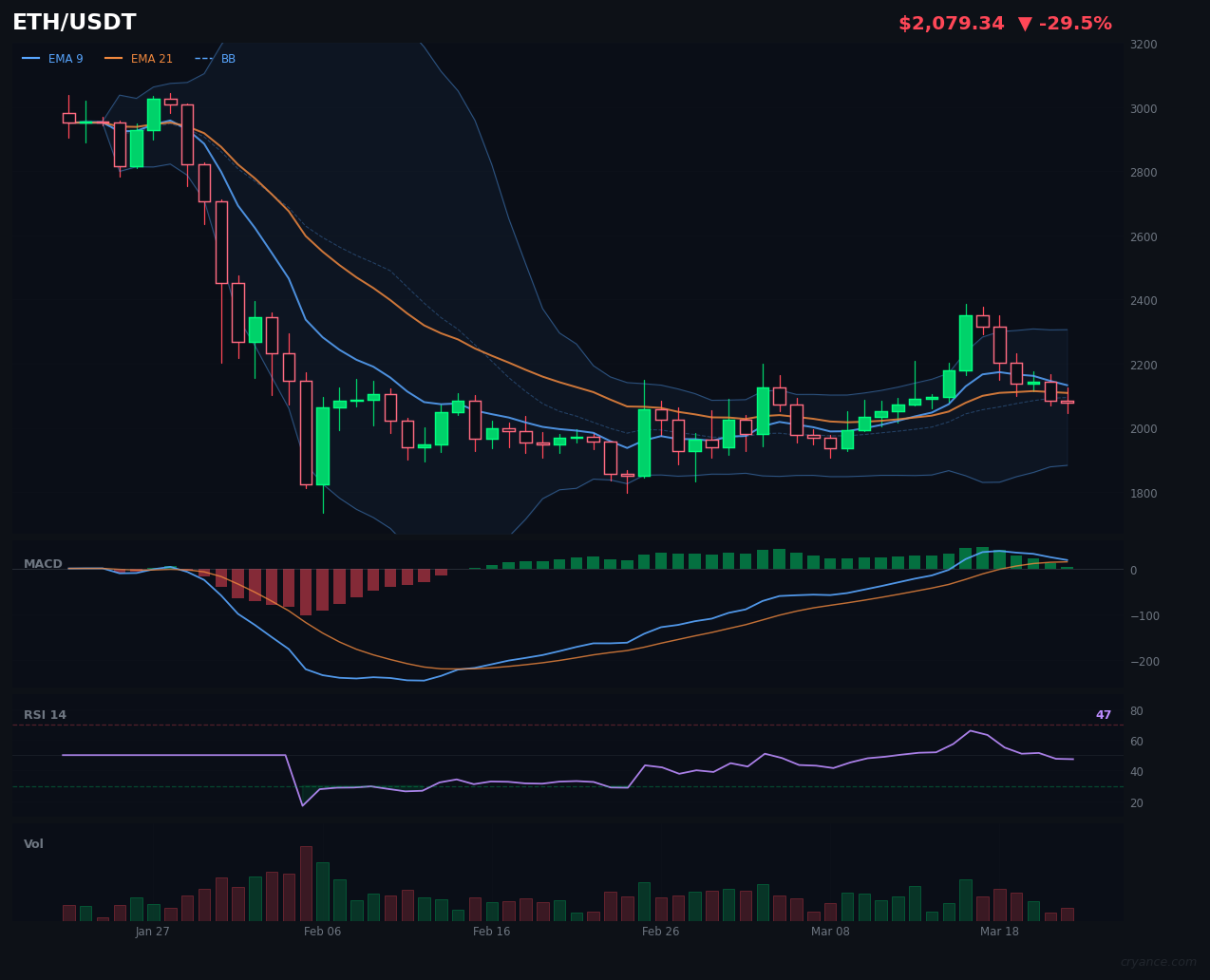 ETH's AI Civil War: LLM's Extreme Bearishness vs. ML's Bullish Data