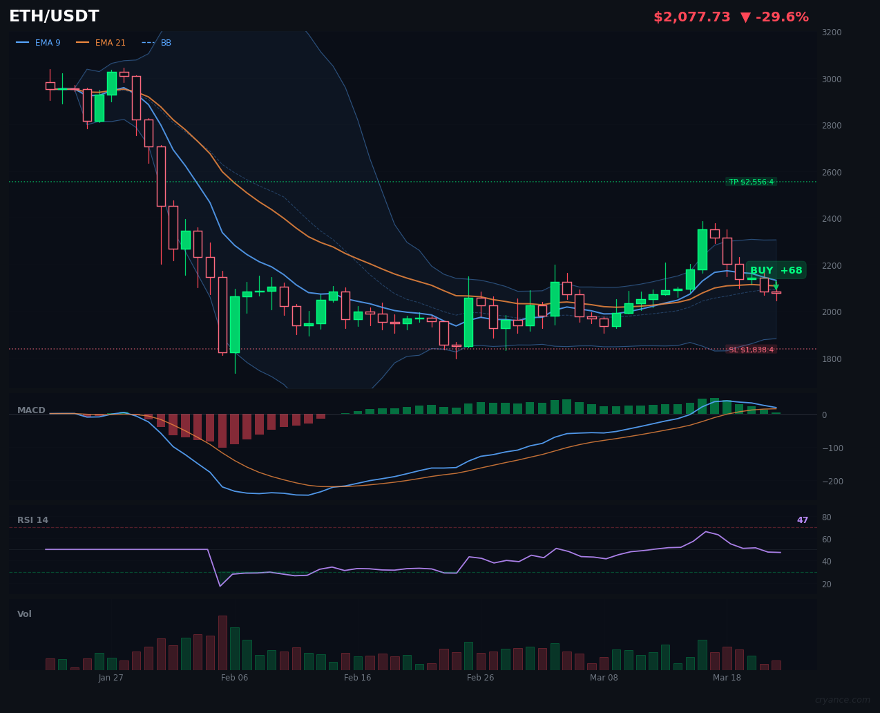 ETH's AI Disagreement: LLM Bullish Despite Contradictory Reasoning