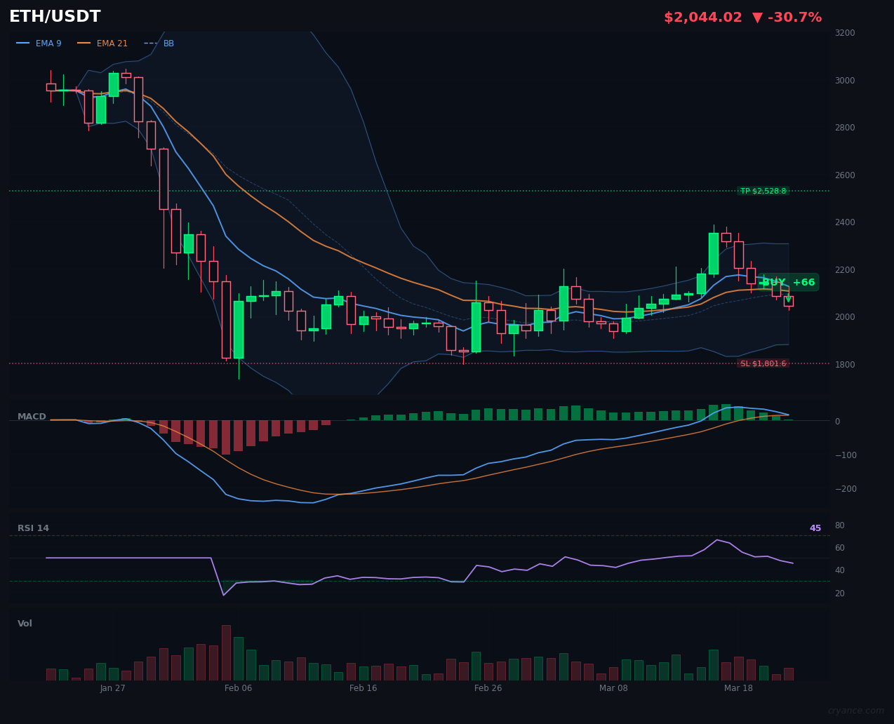 ETH's High Conviction Buy: A Contrarian Signal in a Hostile Regime