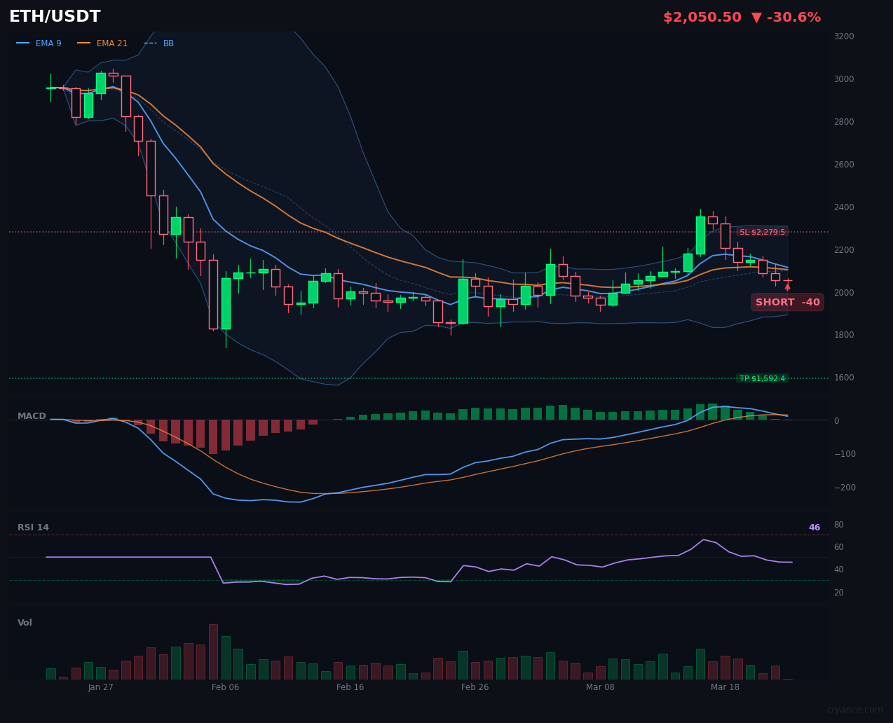 ETH's AI Disagreement: LLM's Extreme Bearishness vs Rules' Neutrality