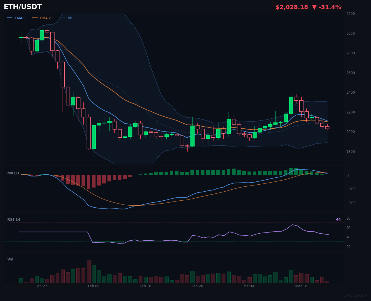 ETH's Volatile→Trending Shift: The Most Significant Regime Change Today