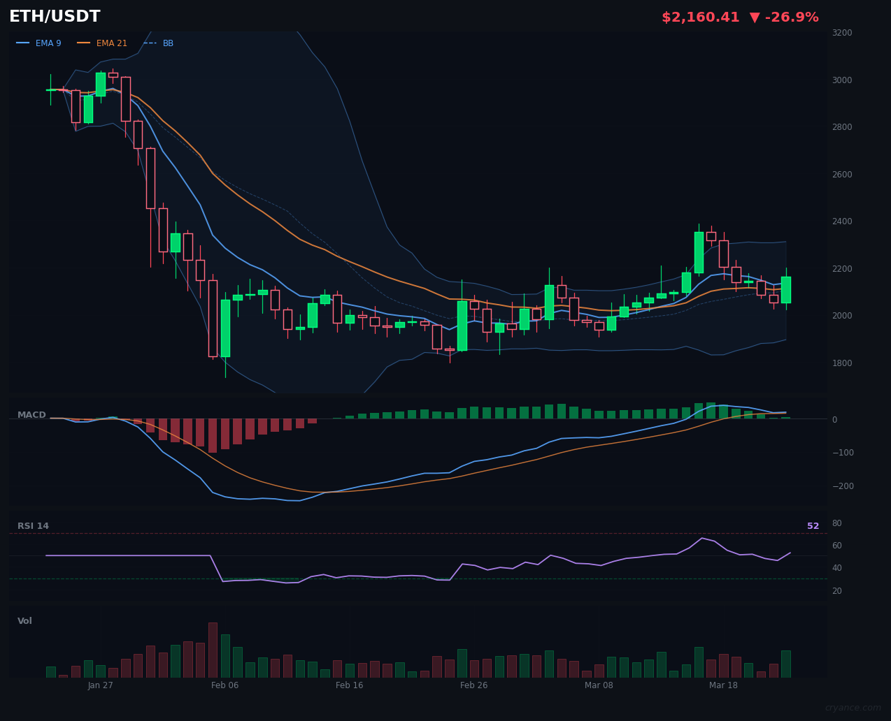 ETH's Volatility Just Settled Down