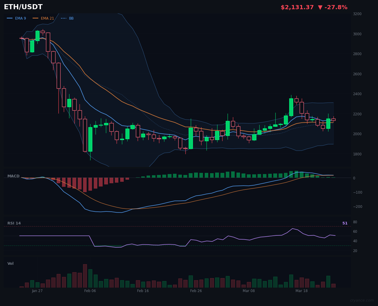 ETH Follows BTC Into the Volatile Zone