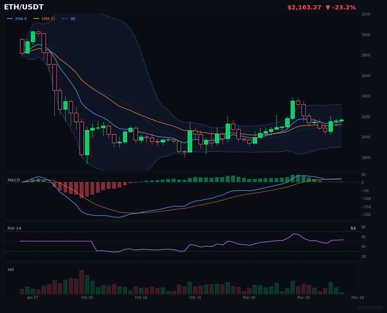 ETH's Regime Shift: From Weak Trend to Full Trend