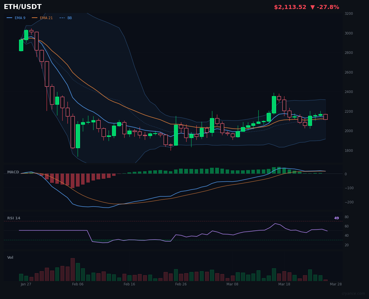 ETH Just Switched to 'Volatile' — Here's What That Means