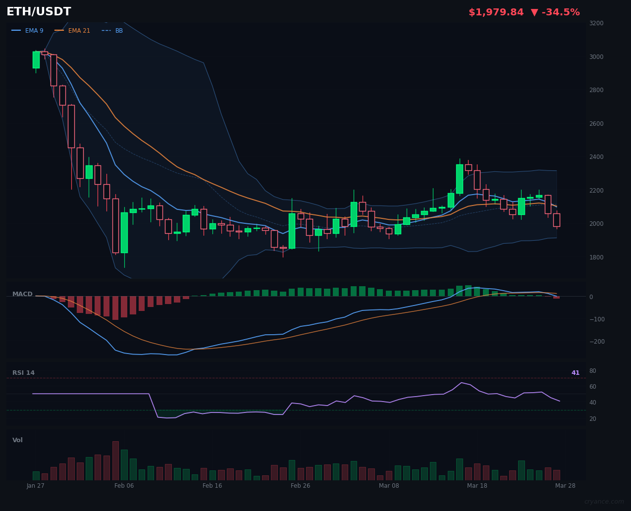 ETH Follows BTC Into Volatility — Pattern Broken