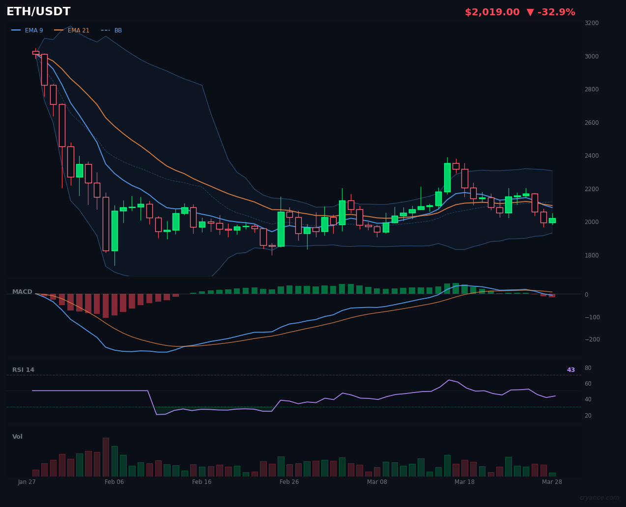ETH's Market Behavior Just Changed