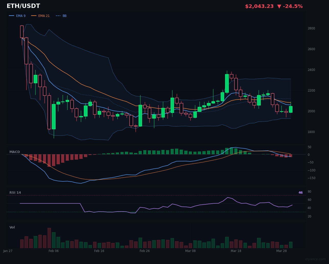 ETH's Regime Shift: From Trending Down to Volatile