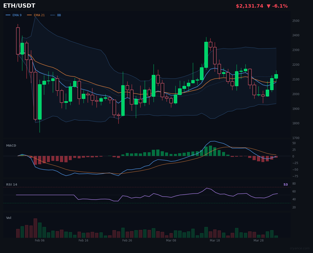 ETH Finally Joins the Party