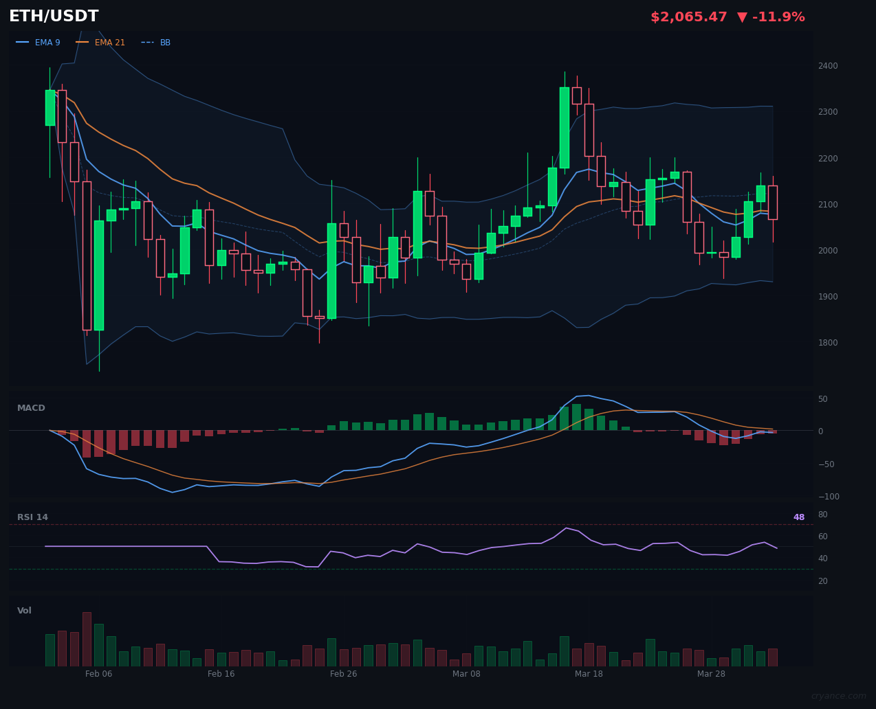 ETH Flips Back to Trending. What's the Play?