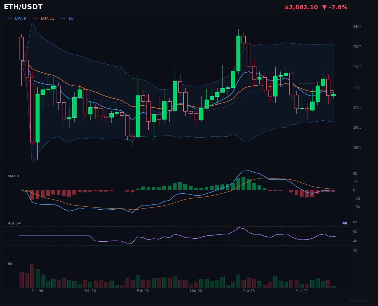 ETH's Grind Lower Just Stopped