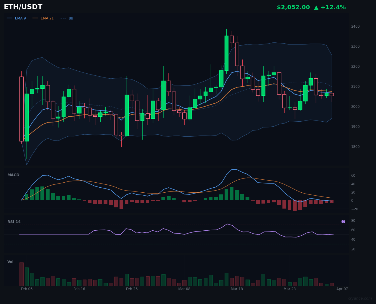 ETH Breaks the Trending Streak