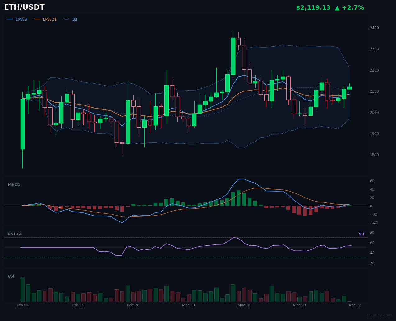 ETH Breaks the Pattern — First to Flip Back to Trending
