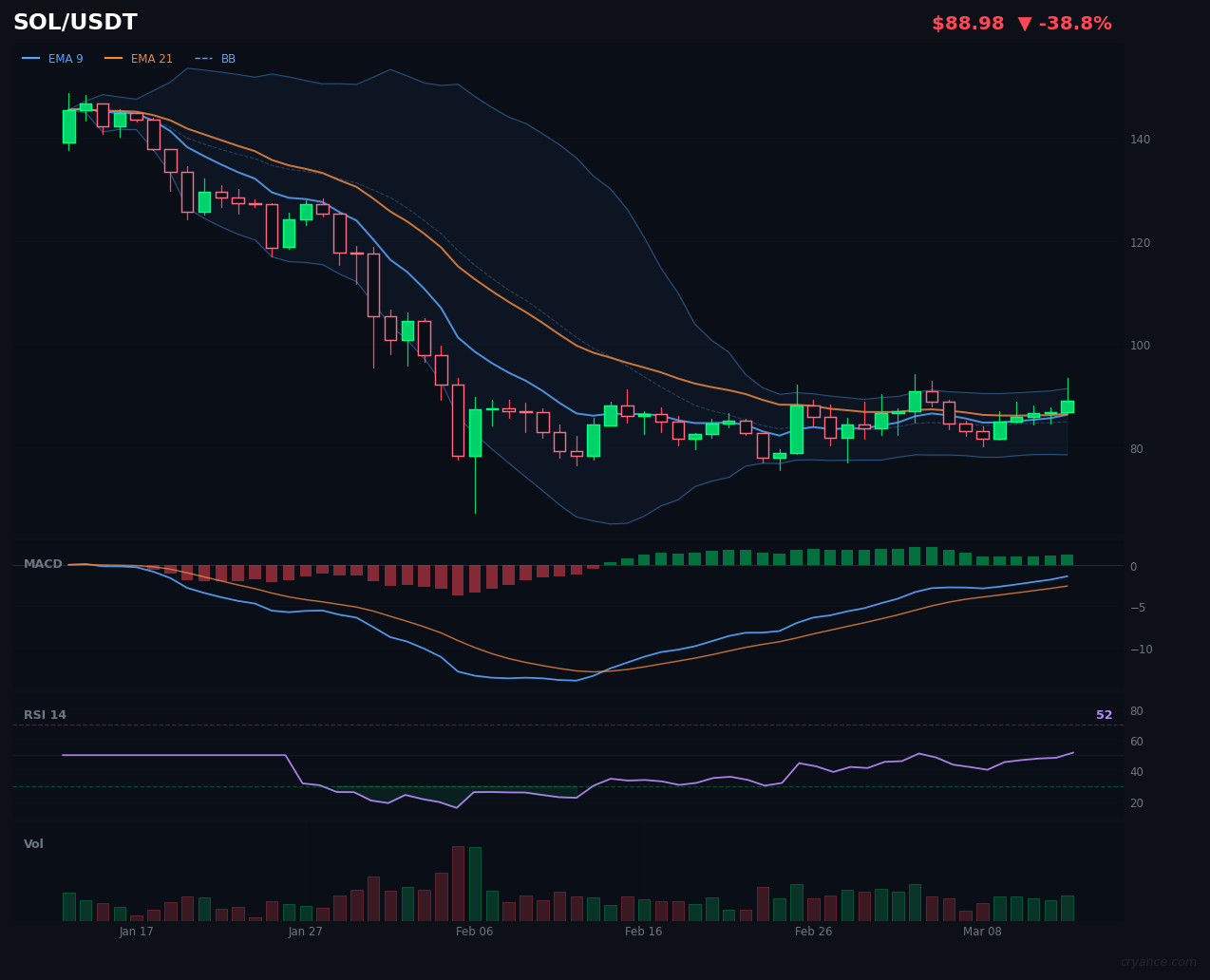 SOL's AI Engines Split on Bearish Patterns, Triggering Low-Conviction HOLD