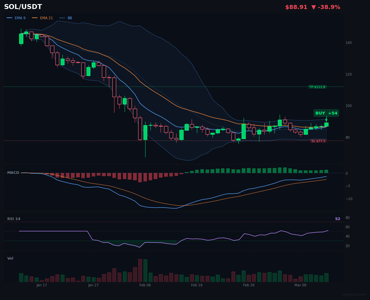 SOL's High Conviction BUY: Bullish Momentum Strengthens in Ranging Market
