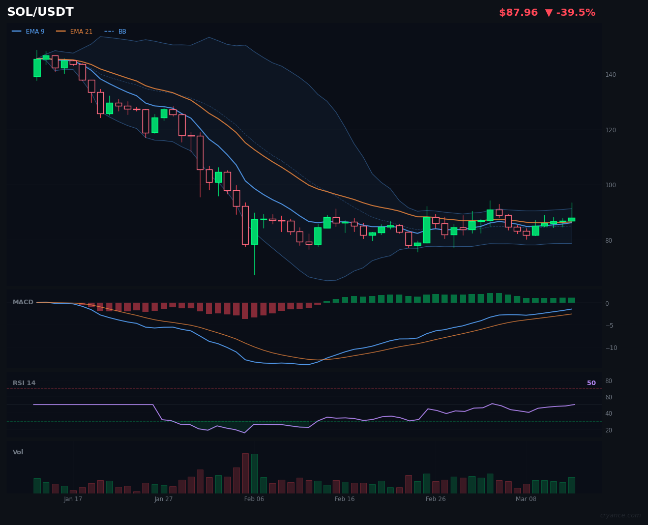 SOL's Bull Streak Stalls as AI Models Clash