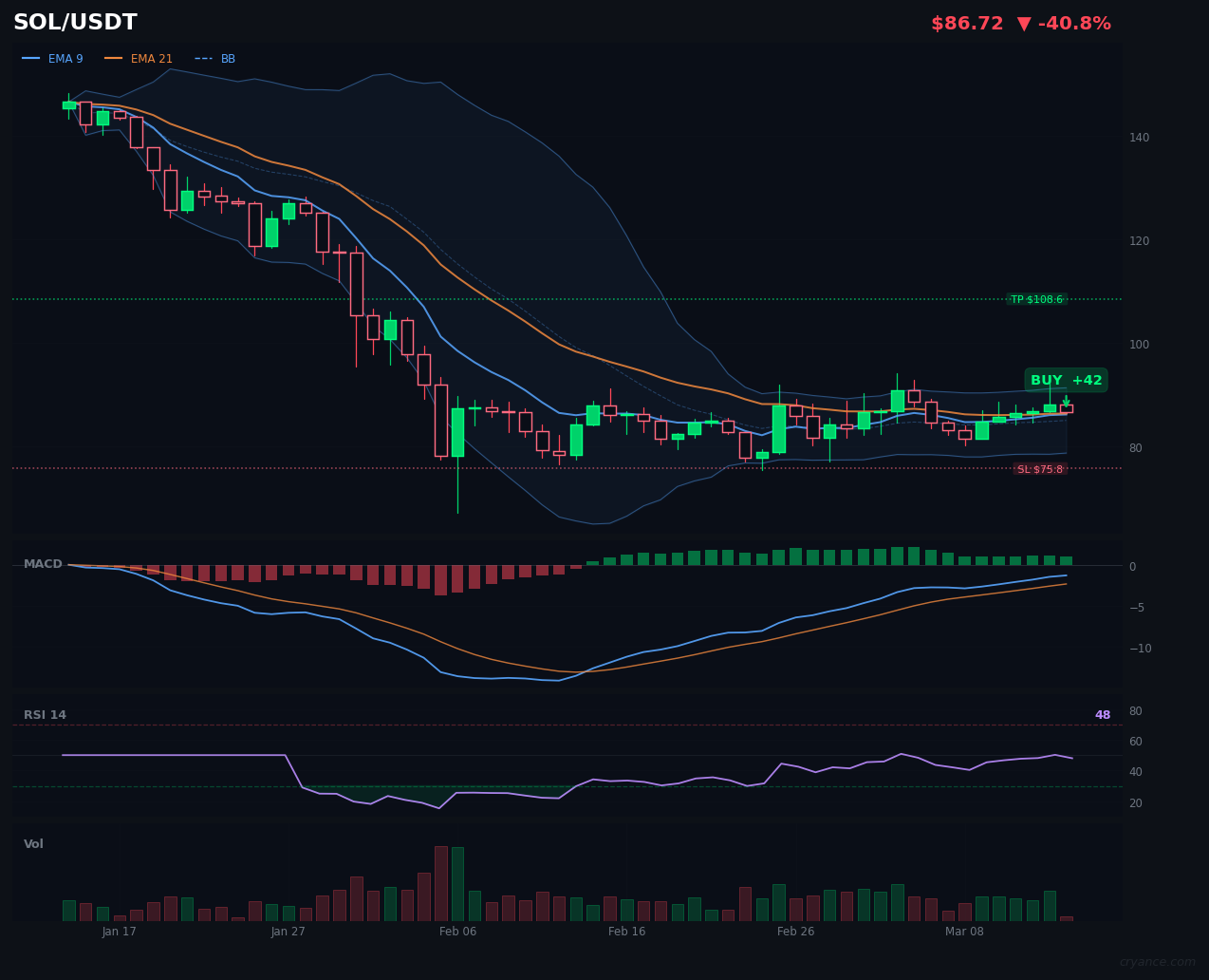 SOL Deadlock Broken: LLM Swings to Bullish, Joining ML