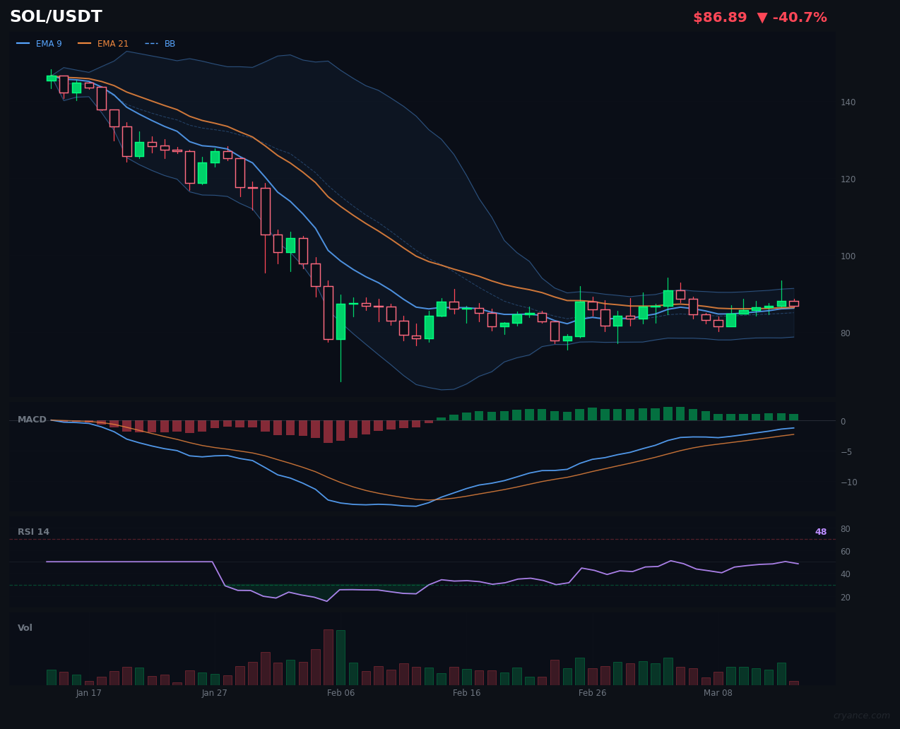 SOL Flips the Script: Bearish LLM vs Bullish ML in Ranging Market