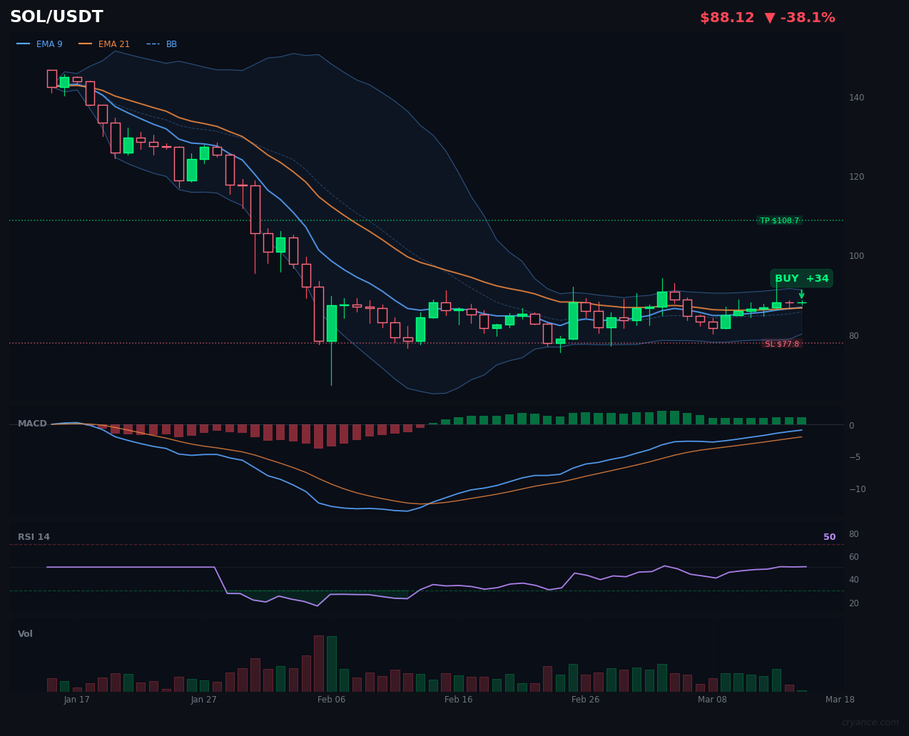 SOL's LLM Flips Bullish Again, But Regime Signals Clash