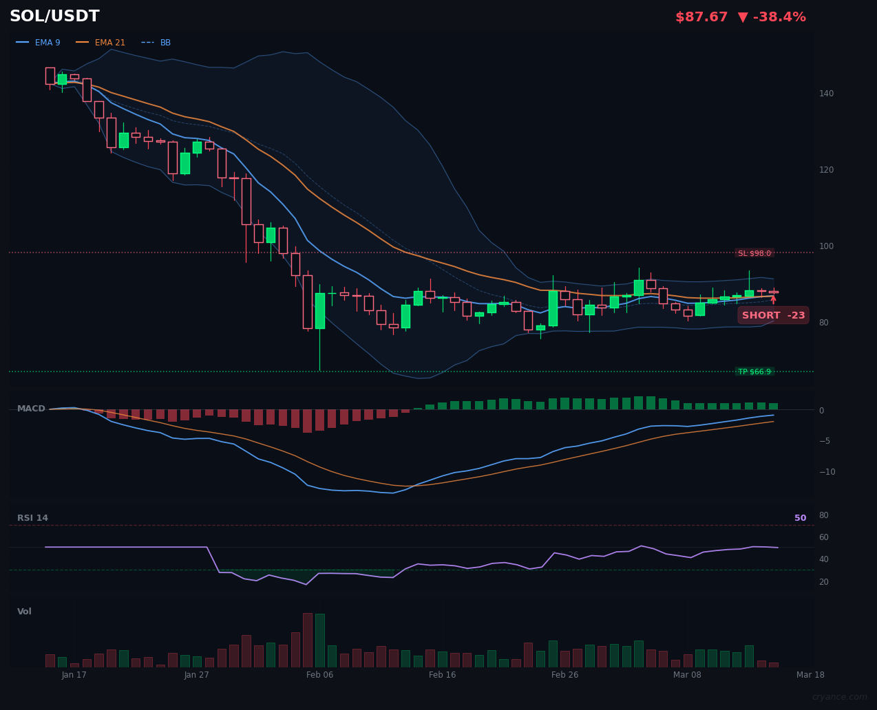 SOL/USDT: LLM's Extreme Bearish Stance Defies Neutral AI Consensus