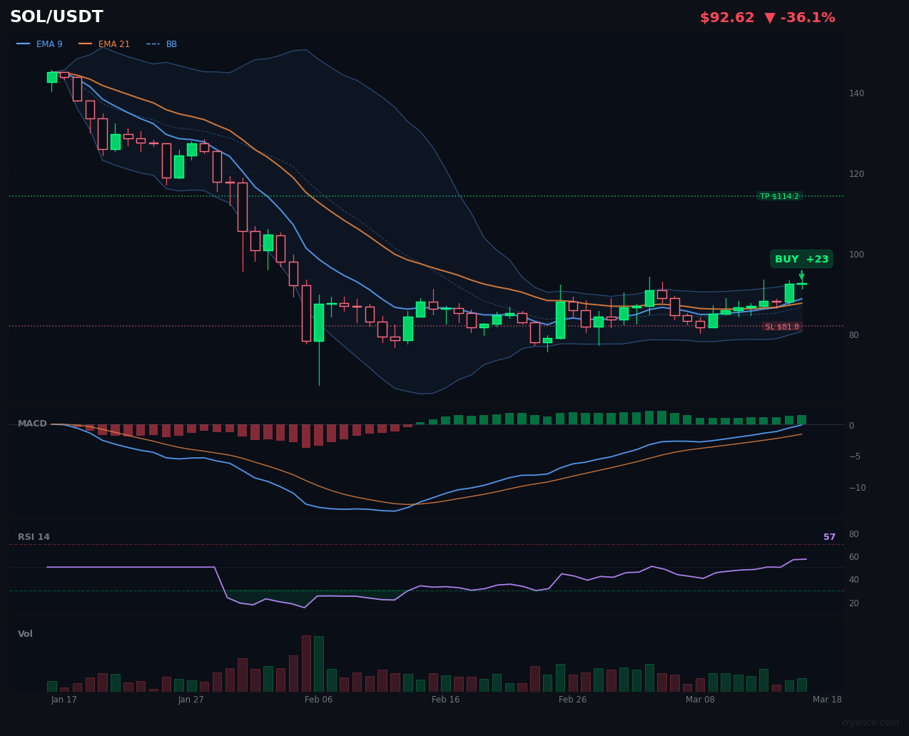 SOL's AI Civil War: Bullish Volume vs Bearish Pattern at Key Level