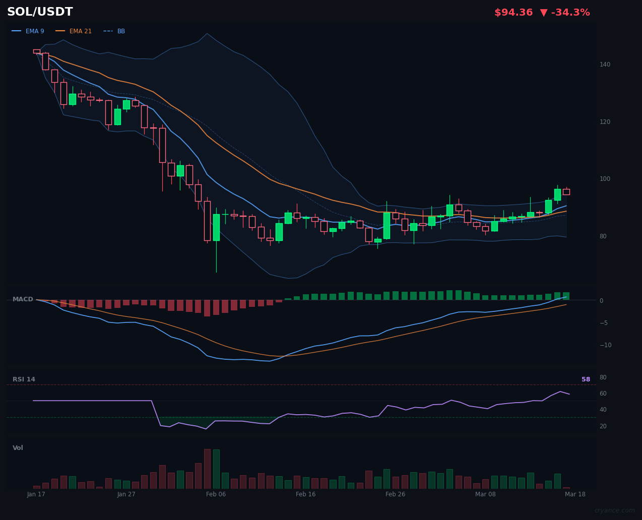 SOL's AI Conflict Cools: From Civil War to Lukewarm Hold