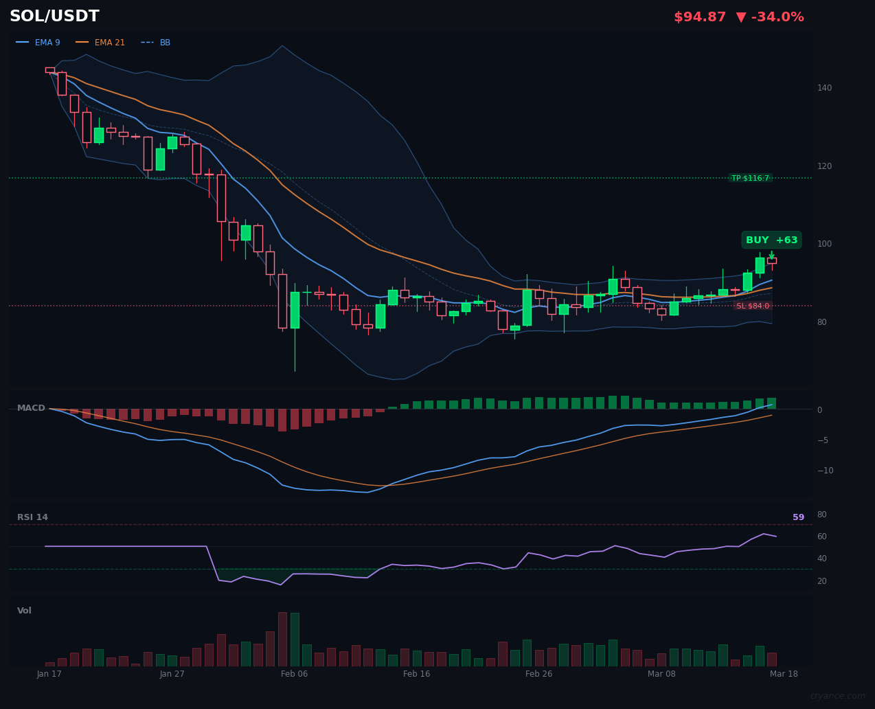 SOL's AI War Escalates: High Conviction BUY Despite Internal Contradictions