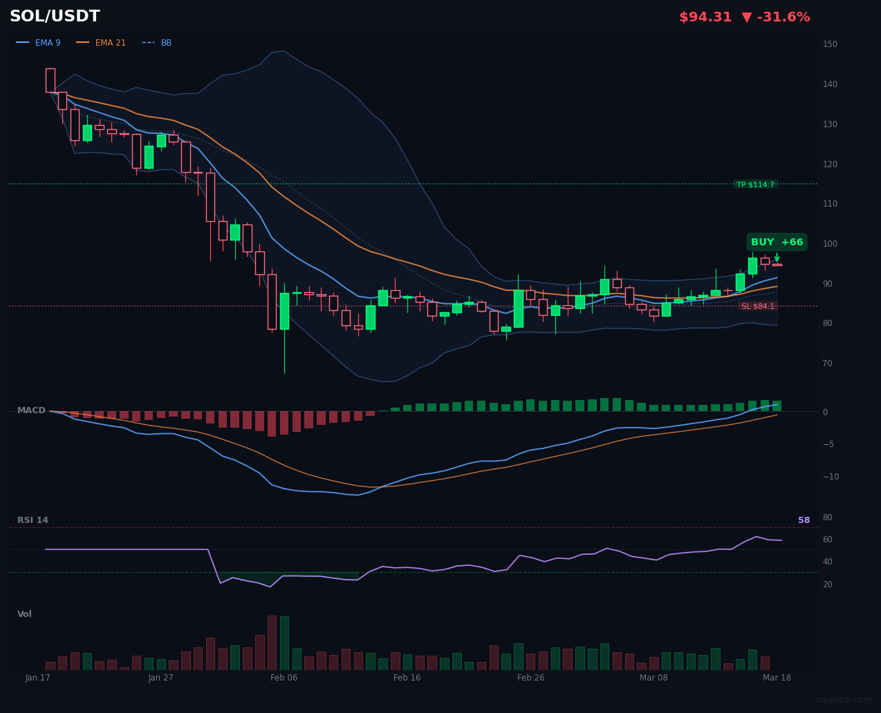 SOL's AI Consensus Breakthrough: All Sources Align for High Conviction BUY