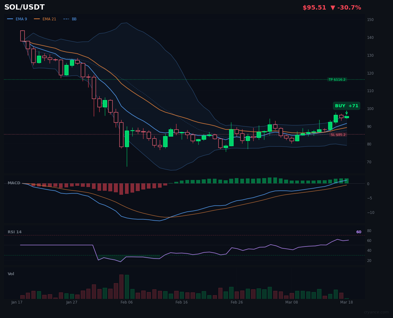 SOL's AI Conflict: LLM Bull vs ML Bear in Ranging Market