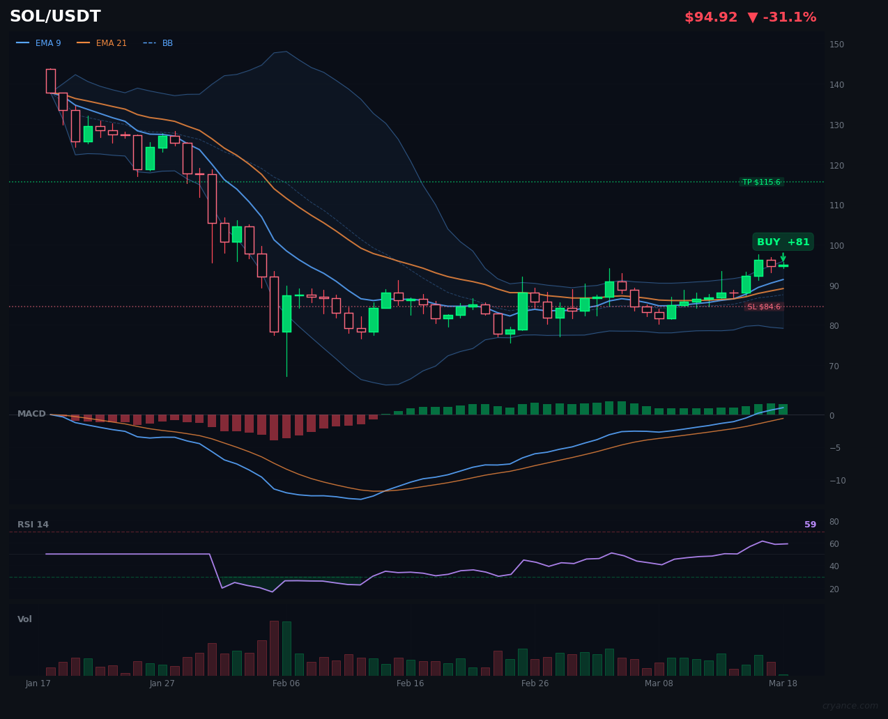 SOL Breaks the Silence: Strong Buy Signal Emerges Amid Market Indecision