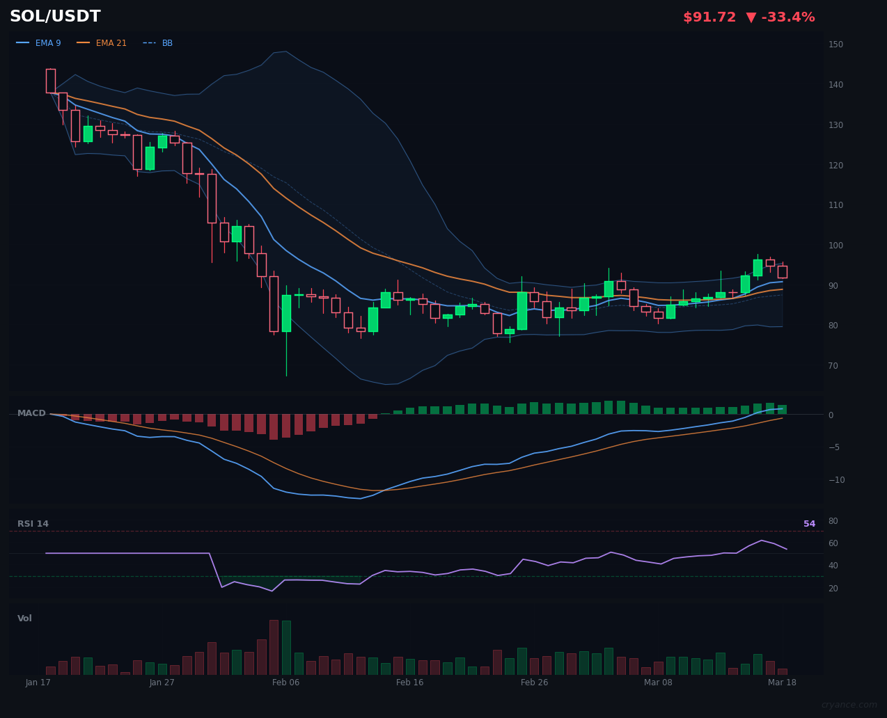 SOL's Bullish Streak Snaps as LLM Turns Sharply Bearish
