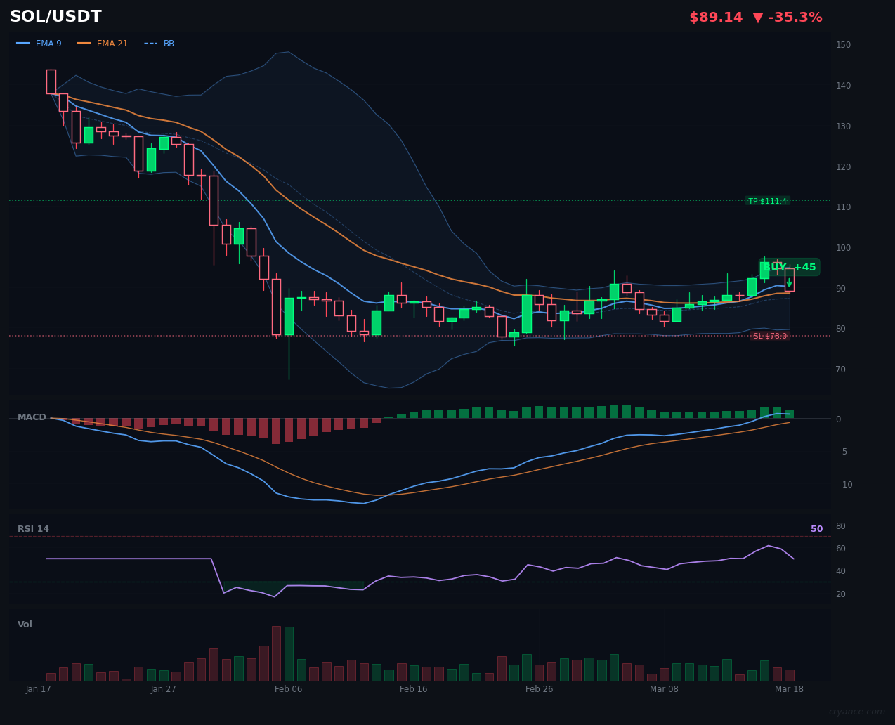 SOL's Bullish Streak Ends: First Bearish Signal in 7 Signals