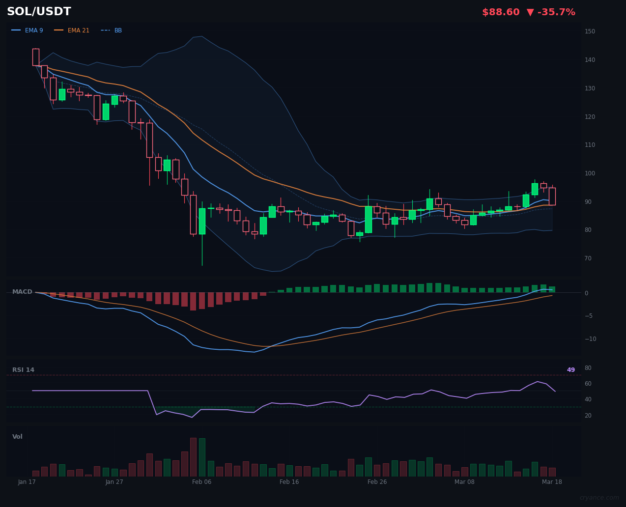 SOL's Bullish Streak Fully Reverses: AI Models Now in Open Conflict