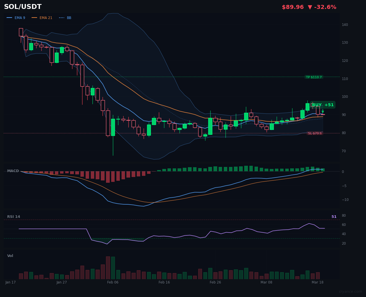 SOL Breaks Signal Drought with First Strong Buy Since Market Stasis