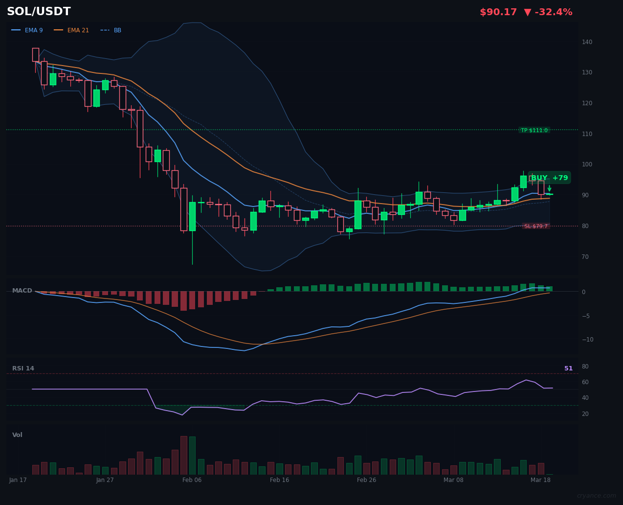 SOL's AI Consensus Strengthens: Fourth Consecutive Strong Buy Signal