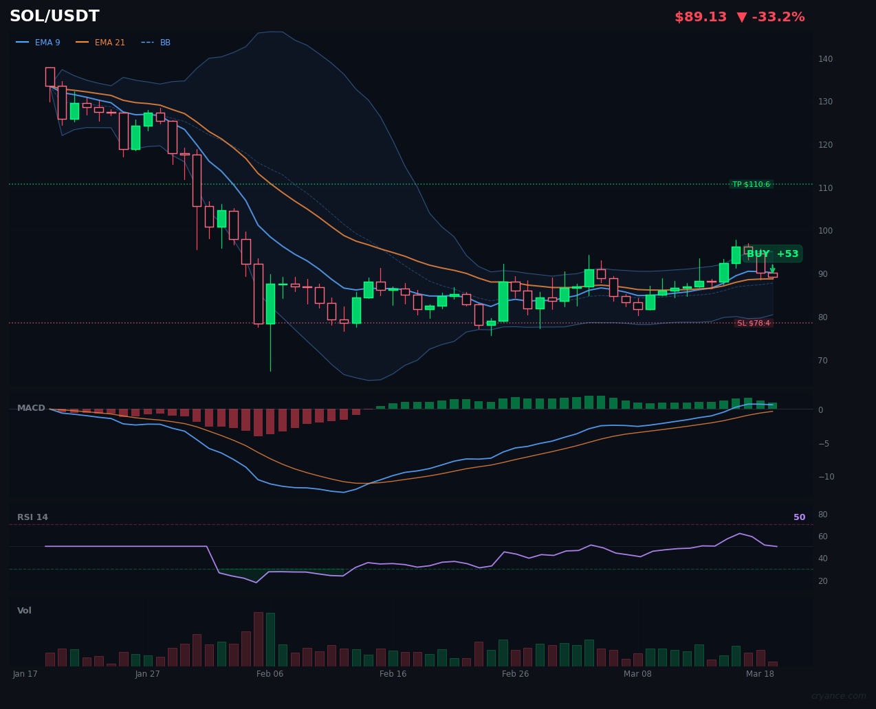 SOL's Bullish Streak Hits 5: LLM's +75 Conviction Defies Ranging Market