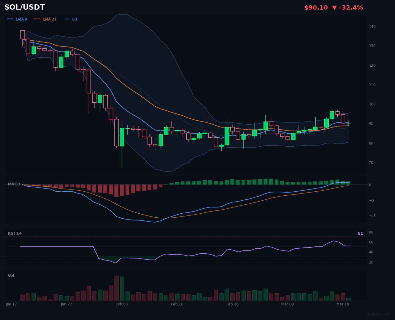 SOL's Bullish Streak Cracks: AI Sources Now in Civil War