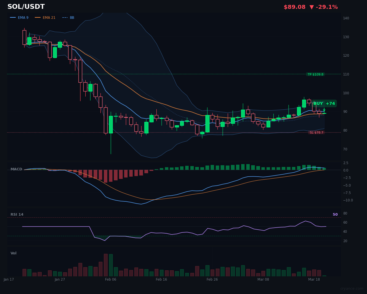 SOL's High-Conviction Buy: AI Unanimity in a Trending Market