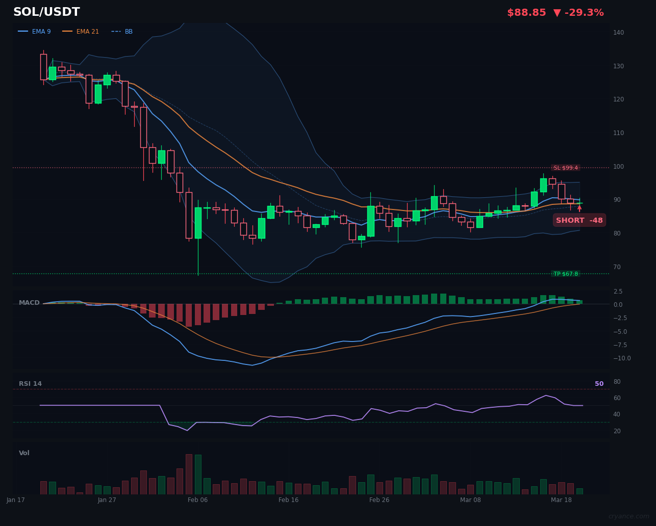 SOL's AI Disagreement: LLM's Extreme Bearishness vs. Neutral Rules Engine