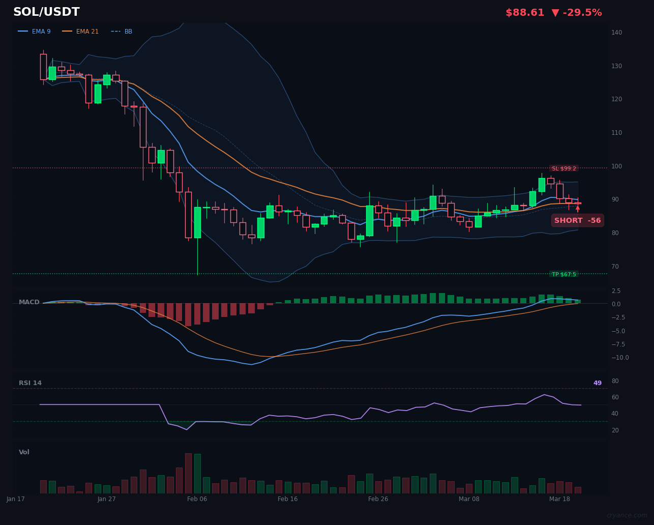 SOL's Bearish Consensus Solidifies: AI Sources Now Aligned