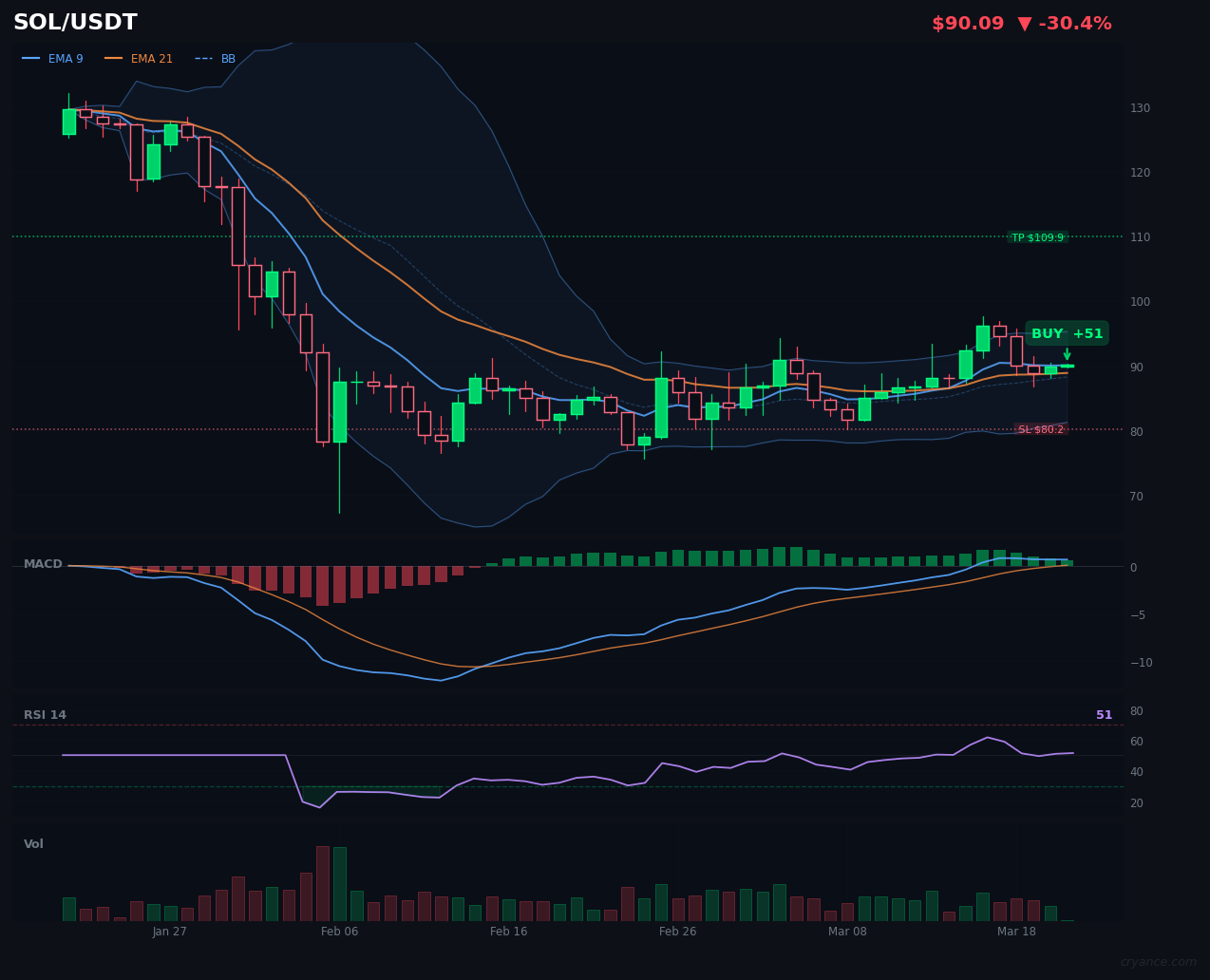SOL's AI Civil War: LLM's +84 Bullish Conviction vs. Technical Caution
