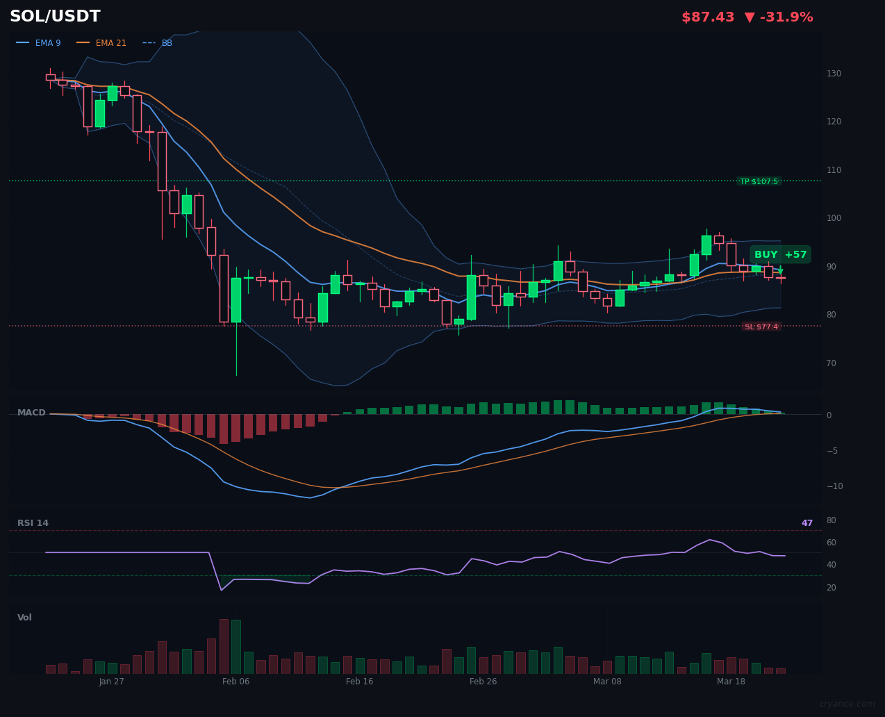 SOL's AI Civil War: LLM Bullish vs Rules Bearish in Extreme Fear