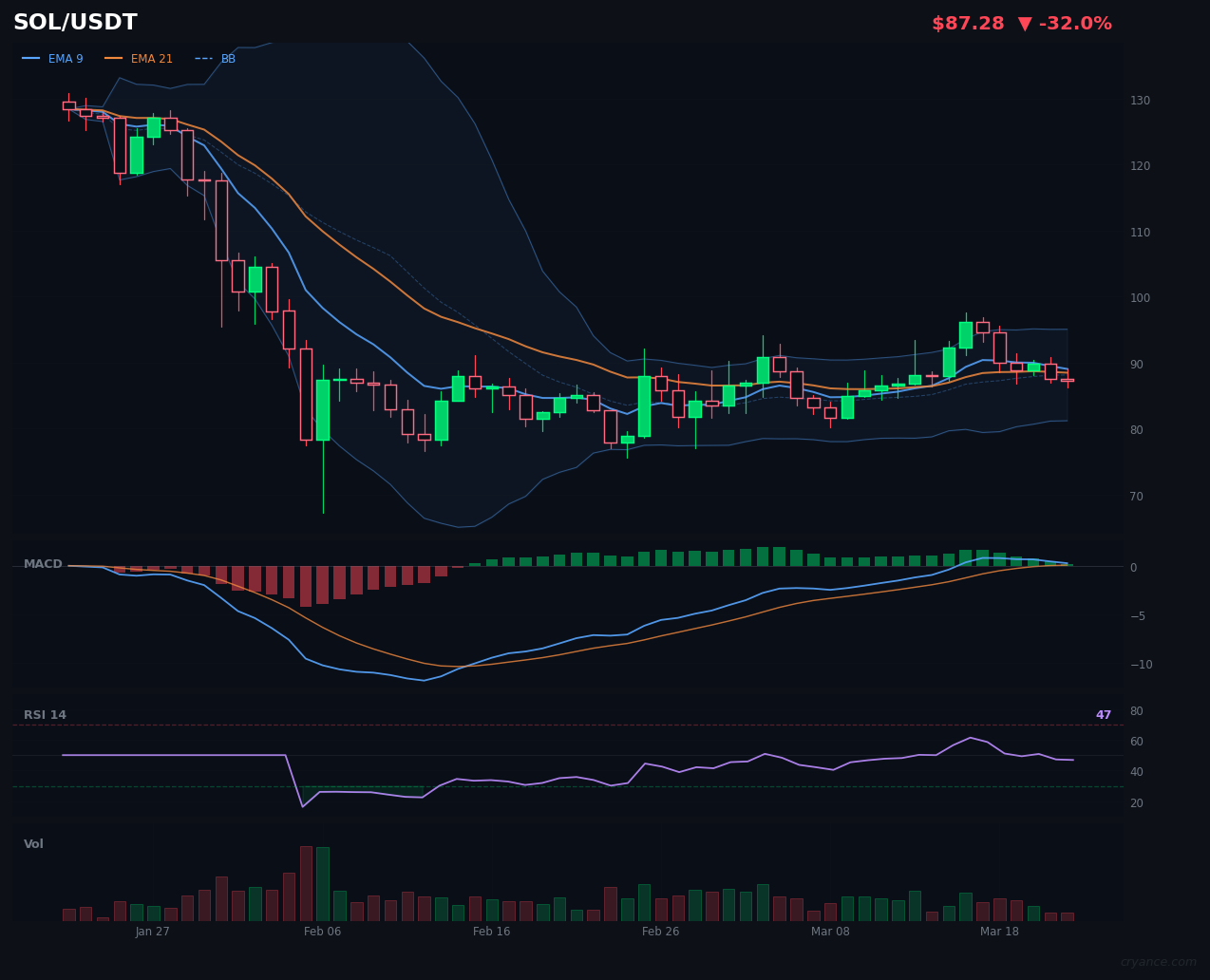 SOL's Historic Bull Streak Finally Breaks — With a Whimper