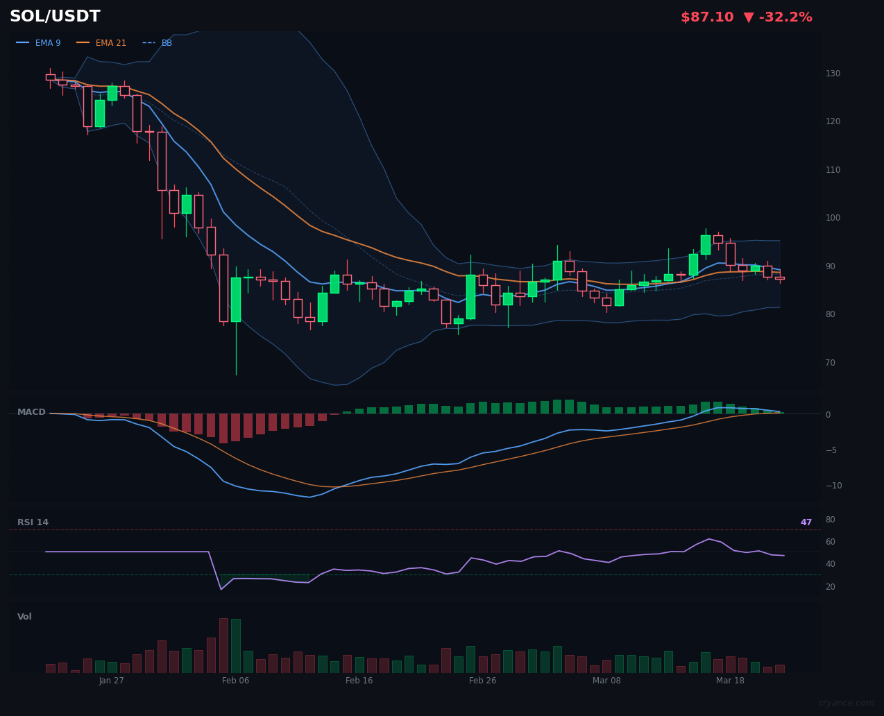 SOL's AI Split: ML Bullish vs. LLM Bearish in Extreme Fear Market